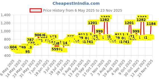 amazon.in Safety 1st Nasal Aspirator, White, One Size safety 1st Price History Graph from 6 May 2025 to 23 Nov 2025