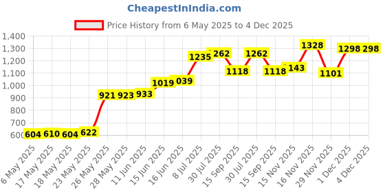 amazon.in Safety 1st Newborn Nasal Aspirator, White, One Size safety 1st Price History Graph from 6 May 2025 to 4 Dec 2025