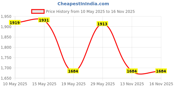 amazon.in Safety 1st Steady Grip Infant Clipper, Colors May Vary safety 1st Price History Graph from 10 May 2025 to 16 Nov 2025