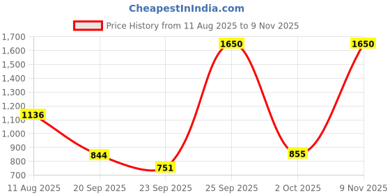 amazon.in SAFETY JOGGER Safety Shoe BESTRUN S1 | Slip Resistant, 200J Steel Toe, Shock Absorption, DD-PU Sole, Anti-Static, ISI Marked | Size 09 UK/INDIA safety jogger Price History Graph from 11 Aug 2025 to 9 Nov 2025