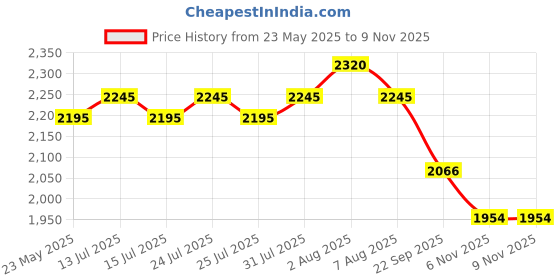 amazon.in SAFETY JOGGER Safety Shoe ECOFITZ S1 | Slip Resistant, 200J Steel Toe, Popcorn Technology, Lightweight, Anti-Static, Eco-Friendly Footwear | Size 09 UK/INDIA safety jogger Price History Graph from 23 May 2025 to 9 Nov 2025
