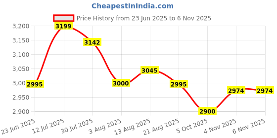 amazon.in SAFETY JOGGER Vegan Safety Sneaker MODULO S3 |Washable Microfiber Upper, SJ Footbed, Nano Carbon 200J Toe Cap, ESD, Slip Resistant | Size 07 UK/INDIA safety jogger Price History Graph from 23 Jun 2025 to 6 Nov 2025