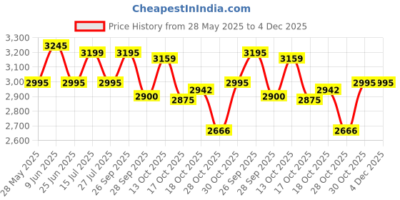 amazon.in SAFETY JOGGER Vegan Safety Sneaker MODULO S3 |Washable Microfiber Upper, SJ Footbed, Nano Carbon 200J Toe Cap, ESD, Slip Resistant | Size 09 UK/INDIA safety jogger Price History Graph from 28 May 2025 to 4 Dec 2025