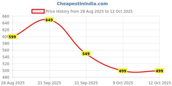 amazon.in Safety Kit for Cycling and Skating with Helmet for Kids Price History Graph from 28 Aug 2025 to 12 Oct 2025