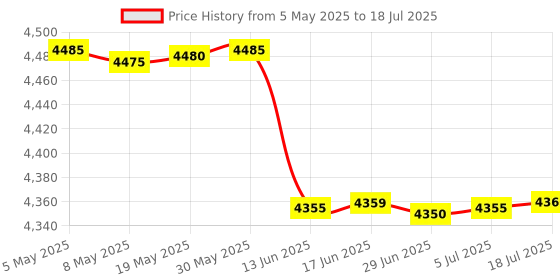 amazon.in Safety NET, 16GB inbuilt Digital Voice Recorder with Playback Support External Microphone Indoor Outdoor Hidden Voice Recorder Price History Graph from 5 May 2025 to 18 Jul 2025