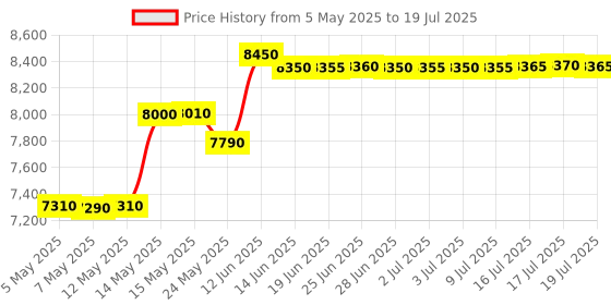 amazon.in Safety Net 4G Sim Dual Way Talking Mini Invisible Earpiece With Gsm Id Card With Free 2 Cell - In Ear, Yellow Price History Graph from 5 May 2025 to 17 Jul 2025