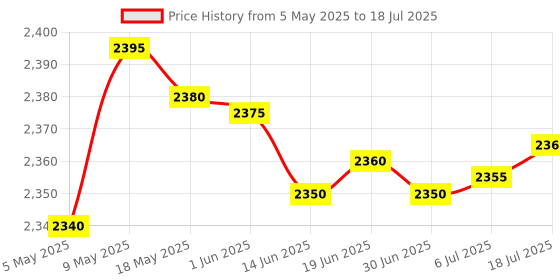 amazon.in Safety NET 64GB Inbuilt Pen Voice Recorder - Hidden Audio Recorder with Voice Activation & Noise Cancellation for Lectures, Meetings, & Speeches (Black Voice Recorder) Price History Graph from 5 May 2025 to 18 Jul 2025