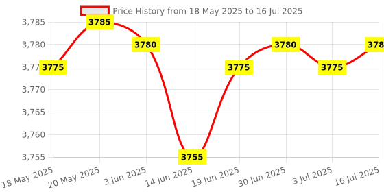 amazon.in SAFETY NET 64GB Voice Digital Recorder with up to 15 Days Recording Time and 375 Hours Storage Capacity, Long Battery Life Audio Recorder with Playback Earphone Perfect Quality-Black Price History Graph from 18 May 2025 to 16 Jul 2025