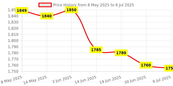 amazon.in safety net, spy camera Safety NET 64GB Voice Recorder - Voice Activated with Intelligent Noise Reduction, Portable Recording Device for Lecture/Meeting/Course, Audio Recorder Transfer File to Computer safety net, spy camera Price History Graph from 8 May 2025 to 6 Jul 2025
