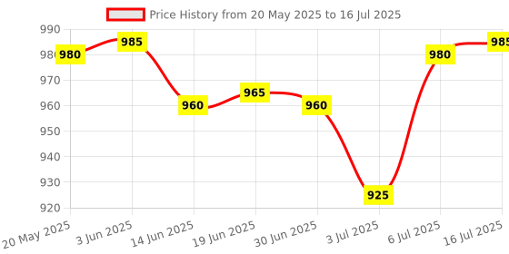 amazon.in SAFETY NET Digital Voice Recorder with 32 GB Supportable Micro SD/TF Card Slot | USB Flash Drive Audio Recorder Price History Graph from 20 May 2025 to 16 Jul 2025