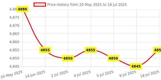 amazon.in Safety Net Digital WiFi Wall Clock 1080p HD Audio Video Recording Live 24 Hours Surveillance Indoor Security 32GB Supported (iWFCam APP) Price History Graph from 20 May 2025 to 9 Jul 2025