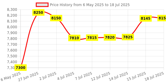 amazon.in SAFETY NET Earpiece Dual Way Talking Invisible Earpiece with GSM Box Transmitter with Clear Voice and Free 2 Cell for Seamless and Undetectable Operations Price History Graph from 6 May 2025 to 15 Jul 2025