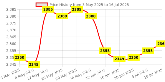amazon.in SAFETY NET Mini Digital Voice Recorder with Mini LCD Display Inbuilt 8GB MicroSD Card Supportable Professional Audio Recorder MP3 Player Record Microphone Sound Recording Device. Price History Graph from 3 May 2025 to 16 Jul 2025