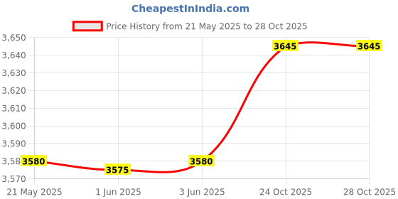 amazon.in SAFETY NET Plug Hidden Camera 3 Pin Multi Plug Camera Inbuilt 32GB SD Card Audio and Video Recording Live Feed Camera with WiFi Hidden Camera (iWFCam APP) Price History Graph from 21 May 2025 to 24 Oct 2025