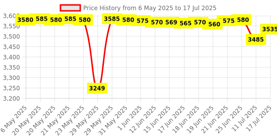amazon.in safety net, spy camera Safety NET Plug Hidden Camera 3 Pin Multi Plug Camera Inbuilt 32GB SD Card Audio and Video Recording Live Feed Camera with WiFi Motion Detection iWFCam APP safety net, spy camera Price History Graph from 6 May 2025 to 17 Jul 2025