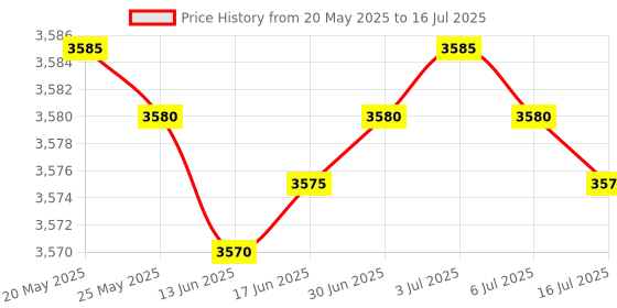 amazon.in SAFETY NET Plug Hidden Camera 3 Pin Multi Plug Camera Inbuilt 32GB SD Card Audio and Video Recording Live Feed Camera with WiFiHidden Camera (iWFCam APP) safety net Price History Graph from 20 May 2025 to 16 Jul 2025