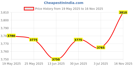 amazon.in Safety Net SAFETYNET Hidden Camera WiFi Wireless Spy Camera Smoke Detector HD 1080P128GB Micro SD Card Supportable (White) Price History Graph from 19 May 2025 to 16 Nov 2025