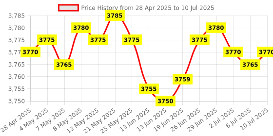 amazon.in Safety Net SAFETYNET Mini Spy Camera Wi-Fi Hidden Mouse Camera Wireless Security Camera with App Remote Access, Live with Inbuilt 64GB Sd Card Price History Graph from 28 Apr 2025 to 10 Jul 2025