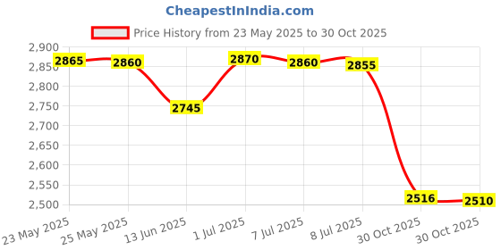 amazon.in Safety Net Spy 1080P HD WiFi Angle Holder Security Camera, Indoor Surveillance Camera with Audio and Video for Home Security Monitoring (White), Support up to128GB SD Card Price History Graph from 23 May 2025 to 30 Oct 2025