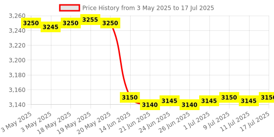 amazon.in Safety Net Spy Camera (1080P HD Hidden Switch Socket Camera, WiFi Wireless Motion Detection, AC Power, Remote App Control Camera Home, Kids, Baby, Pet Monitoring Camera), 2 Piece Set (SF-013) Price History Graph from 3 May 2025 to 17 Jul 2025