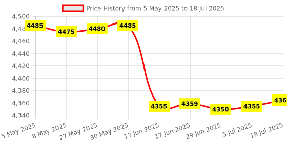 amazon.in SAFETY NET, SPY CAMERA 16GB Digital Voice Recorder MP3 Player with Playback Support External Microphone Price History Graph from 5 May 2025 to 18 Jul 2025