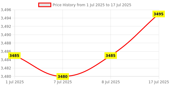amazon.in Safety Net Spy Camera 4K Spy WiFi Modular Switch Socket Camera HD Audio Video Recording Watch Live 24 Hours Small Surveillance Security Camera for Office Nanny Hidden Wireless Camera. Price History Graph from 1 Jul 2025 to 17 Jul 2025