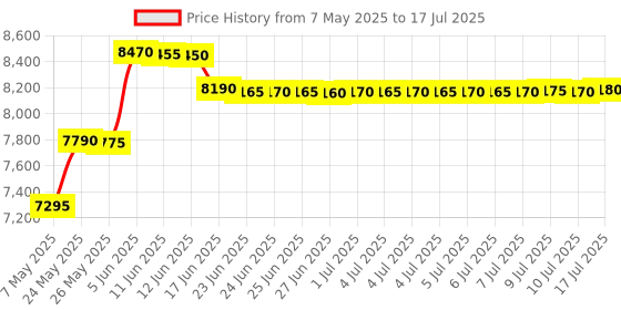 amazon.in SAFETY NET, SPY CAMERA GSM ATM Card with 1080p Spy Earpiece Basic Bluetooth Earpiece Card Spy Hidden Wireless Invisible with Free 1 Cell for Indoor Outdoor Usage Price History Graph from 7 May 2025 to 17 Jul 2025
