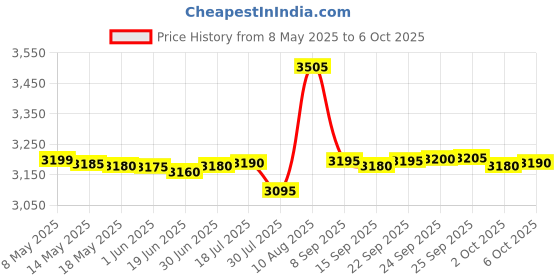 amazon.in safety net, spy camera SAFETYNET 32GB Keychain Voice Recorder, Mini Audio Recorder with Playback Earphone, Small 24 Hours Recording safety net, spy camera Price History Graph from 8 May 2025 to 6 Oct 2025