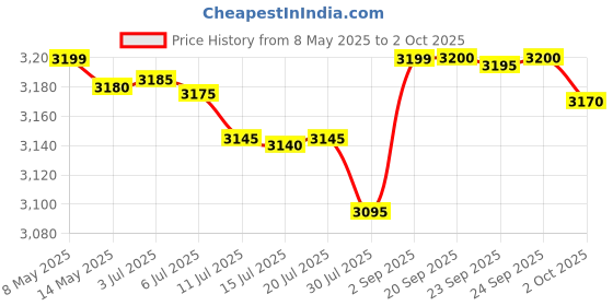 amazon.in safety net, spy camera SAFETYNET 32GB Keychain Voice Recorder, Mini Audio with Playback Earphone, Small 24 Hours Recording Time Voice Activated safety net, spy camera Price History Graph from 8 May 2025 to 2 Oct 2025