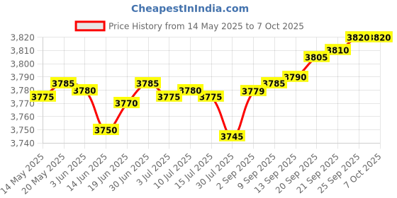 amazon.in safety net, spy camera SAFETYNET 64GB Voice Digital Recorder with up to 15 Days Recording Time and 375 Hours Storage Capacity, Long Battery Life Audio Recorder with Playback Earphone Perfect Quality-Black safety net, spy camera Price History Graph from 14 May 2025 to 6 Oct 2025