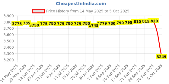 amazon.in safety net, spy camera SAFETYNET 64GB Voice Digital Recorder with up to 15 Days Recording Time and 375 Hours Storage Capacity, Long Battery Life Audio Recorder with Playback Earphone Perfect Quality-Black safety net, spy camera Price History Graph from 14 May 2025 to 5 Oct 2025