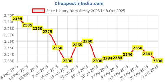 amazon.in safety net, spy camera SAFETYNET 8GB Digital Voice Recorder Professional, Rechargeable Mini Voice Recorder with Multifunctional Digital Audio & MP3 Playback safety net, spy camera Price History Graph from 8 May 2025 to 3 Oct 2025