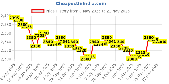 amazon.in safety net, spy camera SAFETYNET Digital Voice Activated Recorder for Lectures/Meetings/Class, 8GB Memory, Store 160 Hours Sound/Audio Recording Dictaphone Device with Playback,MP3 Payer,Display safety net, spy camera Price History Graph from 8 May 2025 to 21 Nov 2025
