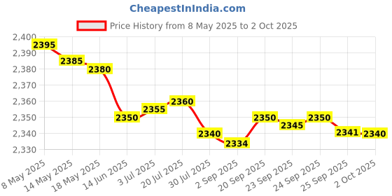 amazon.in safety net, spy camera SAFETYNET Digital Voice Activated Recorder for Lectures/Meetings/Class, 8GB Memory, Store 160 Hours Sound/Audio Recording Dictaphone Device with Playback,MP3 Payer,Display safety net, spy camera Price History Graph from 8 May 2025 to 2 Oct 2025