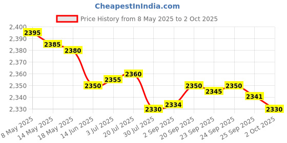 amazon.in safety net, spy camera SAFETYNET Digital Voice Activated Recorder Noise Reduction Dictaphone MP3 Player 10h Continuous Recording Line-in Function for Meeting Lecture Interview Class MP3 Recorder safety net, spy camera Price History Graph from 8 May 2025 to 2 Oct 2025
