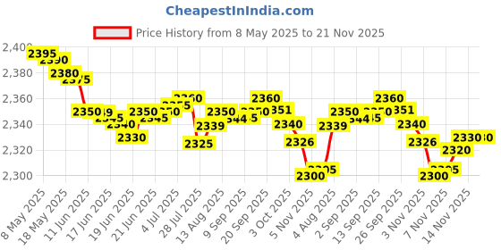 amazon.in safety net, spy camera SAFETYNET Digital Voice Recorder Voice Activated Noise Reduction Dictaphone MP3 Player 10h Continuous Recording Line-in Function for Meeting Lecture Interview Class MP3 Recorder safety net, spy camera Price History Graph from 8 May 2025 to 21 Nov 2025