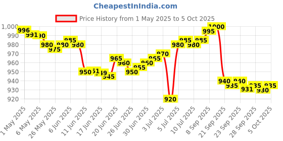 amazon.in safety net, spy camera SAFETYNET Digital Voice Recorder with 32 GB Supportable Micro SD/TF Card Slot | USB Flash Drive Audio Recorder safety net, spy camera Price History Graph from 1 May 2025 to 5 Oct 2025
