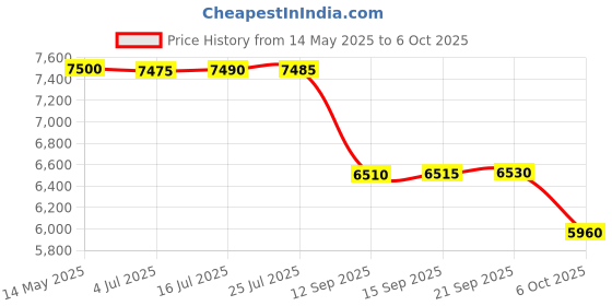 amazon.in safety net, spy camera SAFETYNET Mini Hidden Earphone Wireless Earpiece Headset Microphone Detection (Clear) Indoor & Outdoor Device (Neckloop) safety net, spy camera Price History Graph from 14 May 2025 to 6 Oct 2025