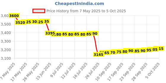 amazon.in safety net, spy camera SAFETYNET Mini Voice Changer | Handheld 7 Modes Sound Card Voice Changer for Game Console PC Laptop | Headset,Microphone 2 in 1 Conversion Cable safety net, spy camera Price History Graph from 7 May 2025 to 5 Oct 2025