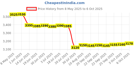 amazon.in safety net, spy camera SAFETYNET Mini Voice Changer | Handheld 7 Modes Sound Card Voice Changer for Game Console PC Laptop | Headset,Microphone 2 in 1 Conversion Cable safety net, spy camera Price History Graph from 8 May 2025 to 3 Oct 2025
