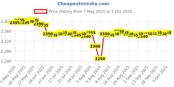 amazon.in safety net, spy camera SAFETYNET Pen Drive Mini Camera Hidden USB Cam U Disk Hidden Video Recorder Small Nanny Cam Home Suricty Surveilance Camera Loop Recording Portable Outdoor Room/Meeting Surveillance Record safety net, spy camera Price History Graph from 7 May 2025 to 5 Oct 2025