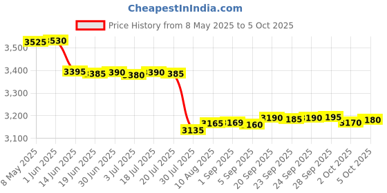 amazon.in safety net, spy camera SAFETYNET Voice Changer for Portable Microphone Sound Effect Live Broadcast Voice Disguiser for Mobile Phone PC Laptops Games safety net, spy camera Price History Graph from 8 May 2025 to 5 Oct 2025