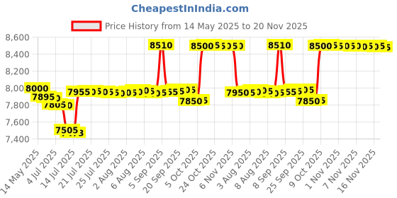 amazon.in SAFETY NET, SPY CAMERA TRIDEO HD Spy GSM Gsm Box with Nano Earpiece Invisible Hidden Micro Wireless Headphones Covert in Ear Earphone for Indoor Outdoor Usage,Orange Price History Graph from 14 May 2025 to 20 Nov 2025