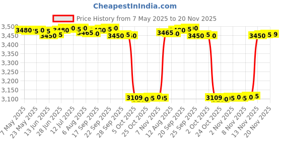 amazon.in SAFETY NET, SPY Camera WiFi 1080P HD Modular Switch Board - Hidden Camera with Live Feed WiFi - Indoor Security Camera - Support Up to 32GB MicroSD Card (Modular Socket Camera) Price History Graph from 7 May 2025 to 20 Nov 2025