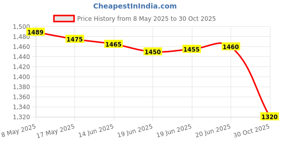 amazon.in Safety Net Spy Camera Wireless Hidden WiFi Mini Camera HD 1080P Portable Home Security Cameras Covert Nanny Cam Small Indoor Outdoor Video Recorder Night Vision, SF-230 Price History Graph from 8 May 2025 to 30 Oct 2025