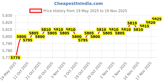 amazon.in SAFETY NET WiFi Bluetooth Speaker Full HD 1080P Audio Video Indoor Oudoor Recorder for Home and Office FM Radio with Inbuilt 32GB SD Card Price History Graph from 19 May 2025 to 19 Nov 2025