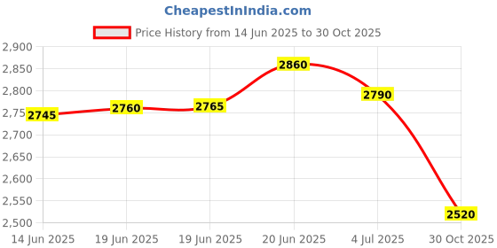amazon.in SAFETY NET WiFi Holder Camera | 1080p Hd Clarity | Watch Live View Option Recording | Supported 32GB Sd Card | Secret Nanny Cam | Indoor Security Camera (iWFCam APP) Price History Graph from 14 Jun 2025 to 30 Oct 2025