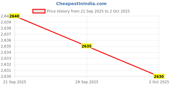 amazon.in SAFETY NET WiFi Holder Camera, WiFi Wireless Hidden Camera with Live Feed, 1080P HD Nanny Cam with Phone IWF CAM APP, Surveillance Camera for Home Indoor Price History Graph from 21 Sep 2025 to 2 Oct 2025