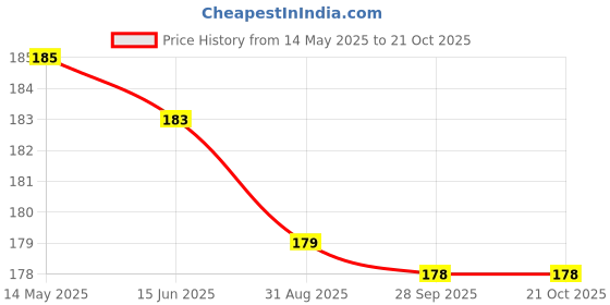 amazon.in janbliss Safety Pins 200 Pieces – Multipurpose Metal Pins for Sewing, Sarees, Clothes, Diaper, DIY Crafts – Silver Finish, Assorted Sizes (Small to Large) in Box janbliss Price History Graph from 14 May 2025 to 20 Oct 2025