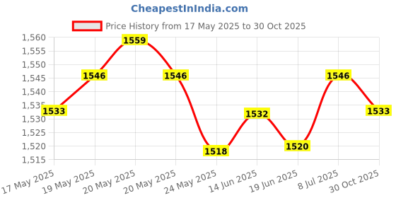 amazon.in Safety Reflective Strip Running Cycling Water Hydration Backpack Vest Green Price History Graph from 17 May 2025 to 30 Oct 2025